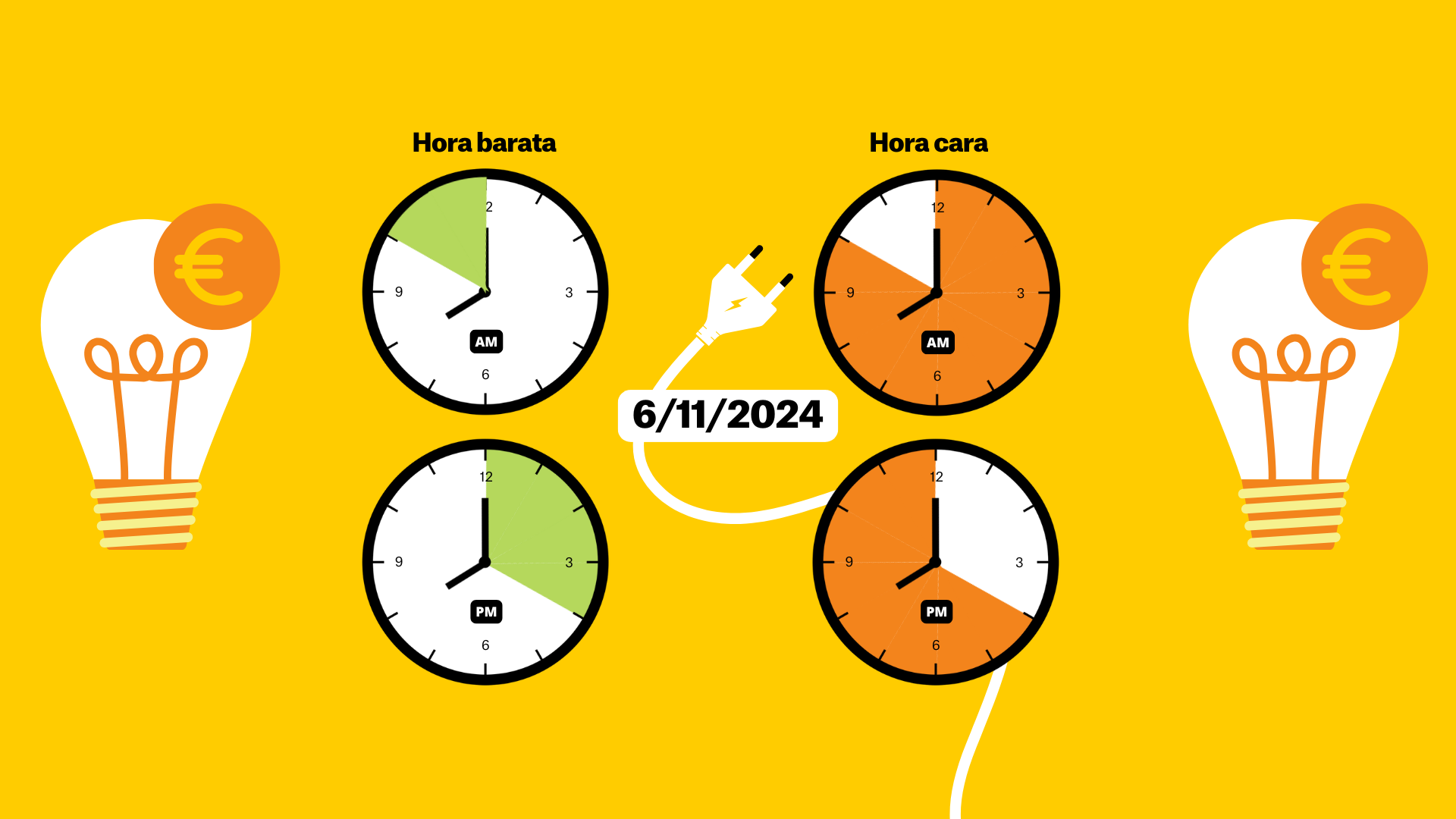 Precio de la luz de 6 de noviembre de 2024 por horas: ¿cuándo es más barato poner la lavadora?