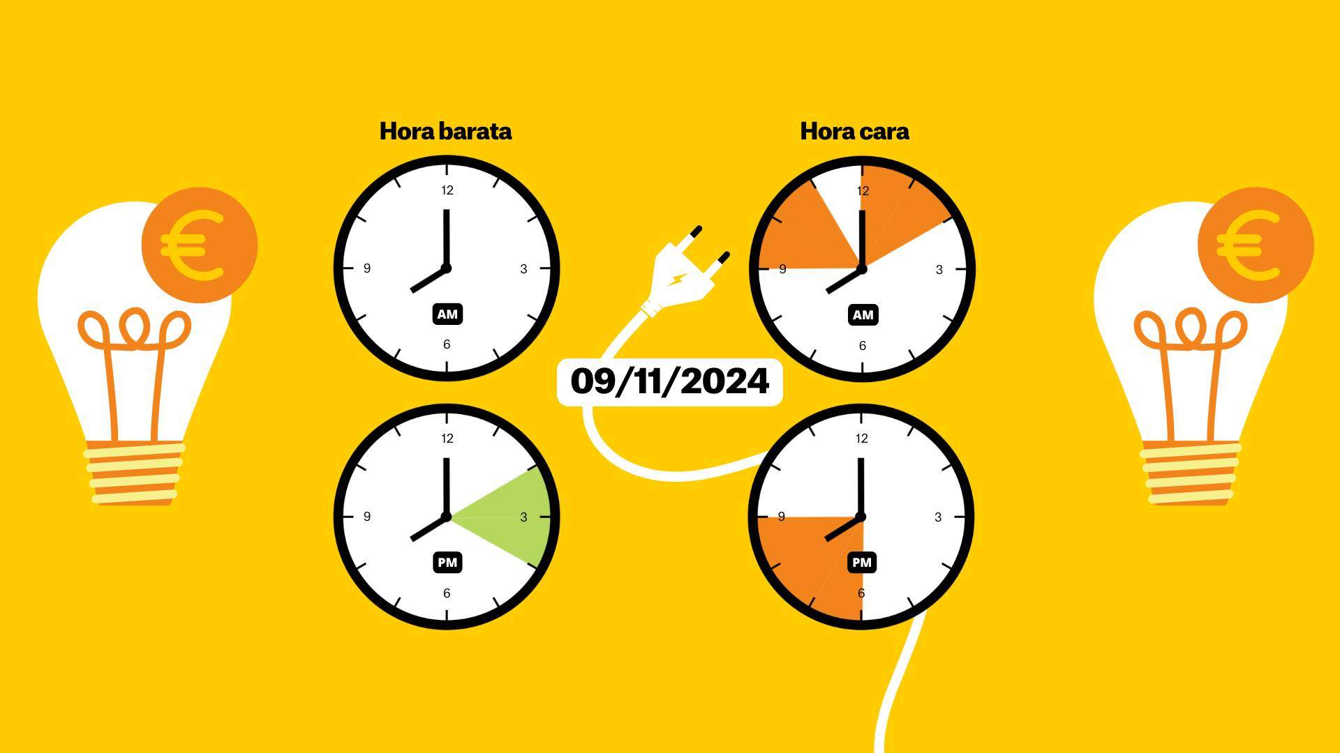 Precio de la luz 9 de noviembre por horas: ¿cuándo es más barato poner la lavadora?