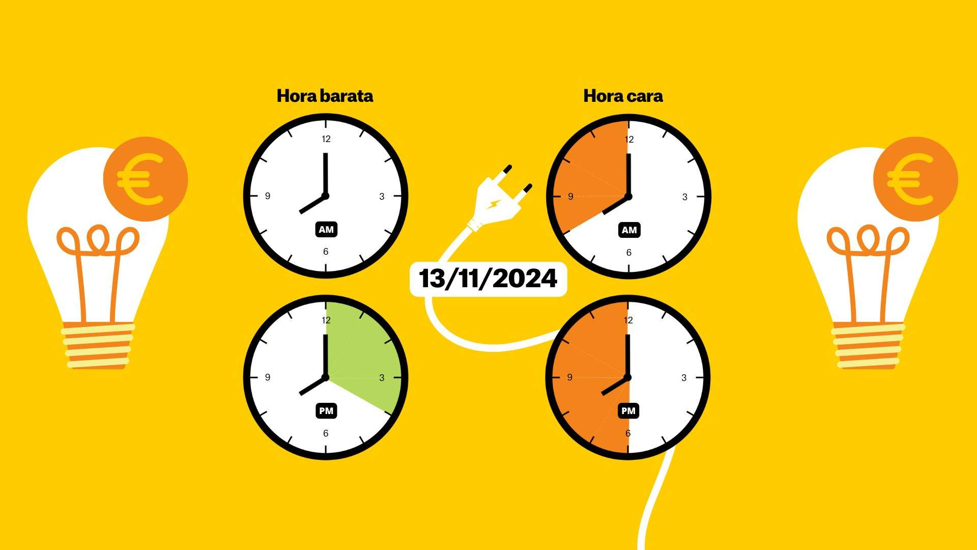 Preu de la llum 13 de novembre de 2024 per hores: quan és més barat posar la rentadora?