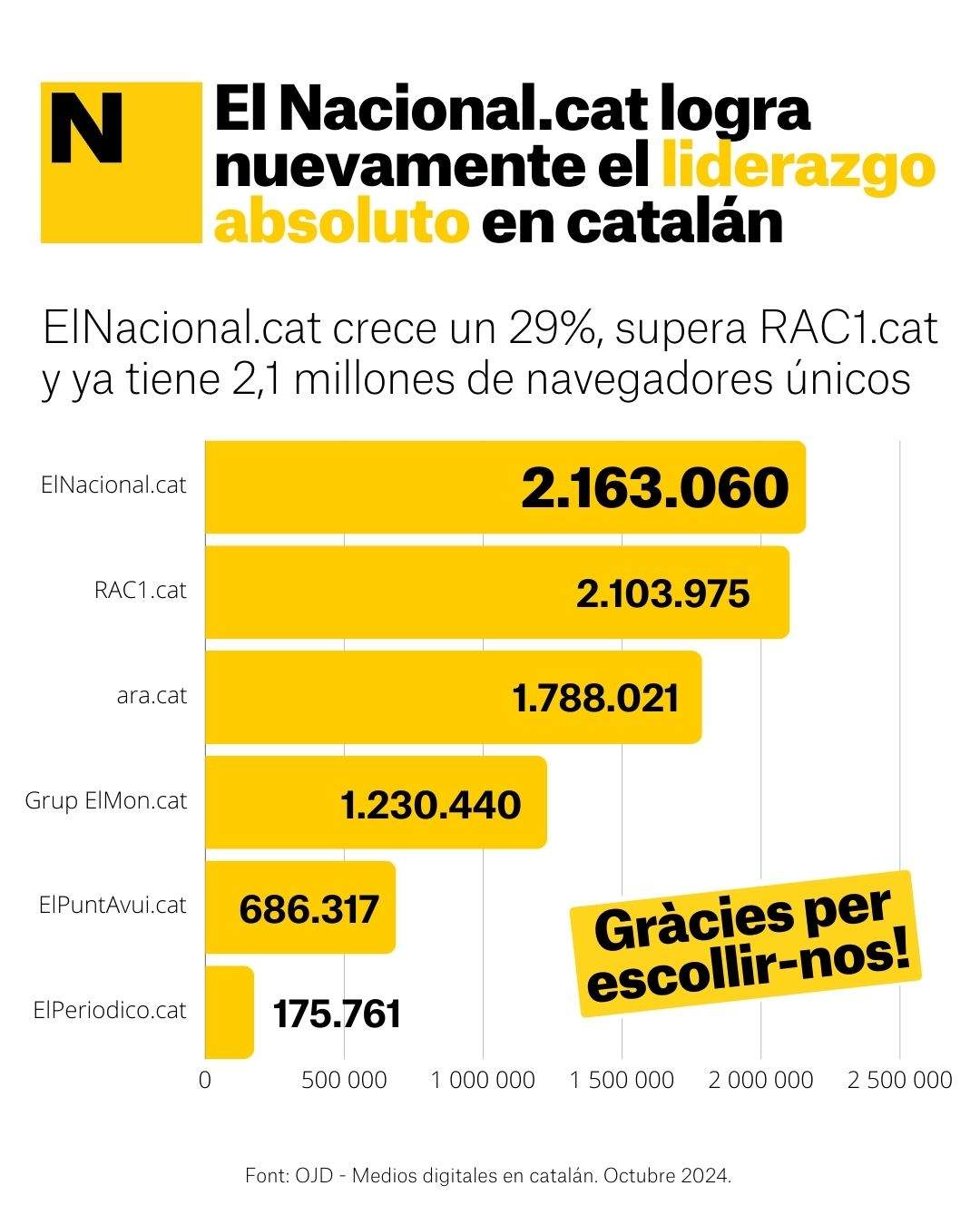 Grafic OJD Octubre 2024 ES Grafic OJD Octubre 2024 ES