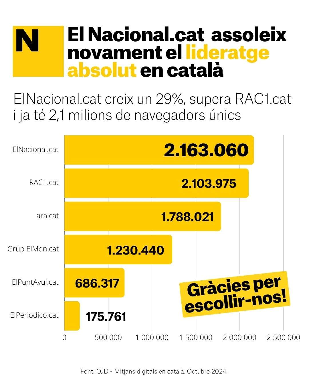Grafic OJD Octubre 2024 CAT Grafic OJD Octubre 2024 CAT