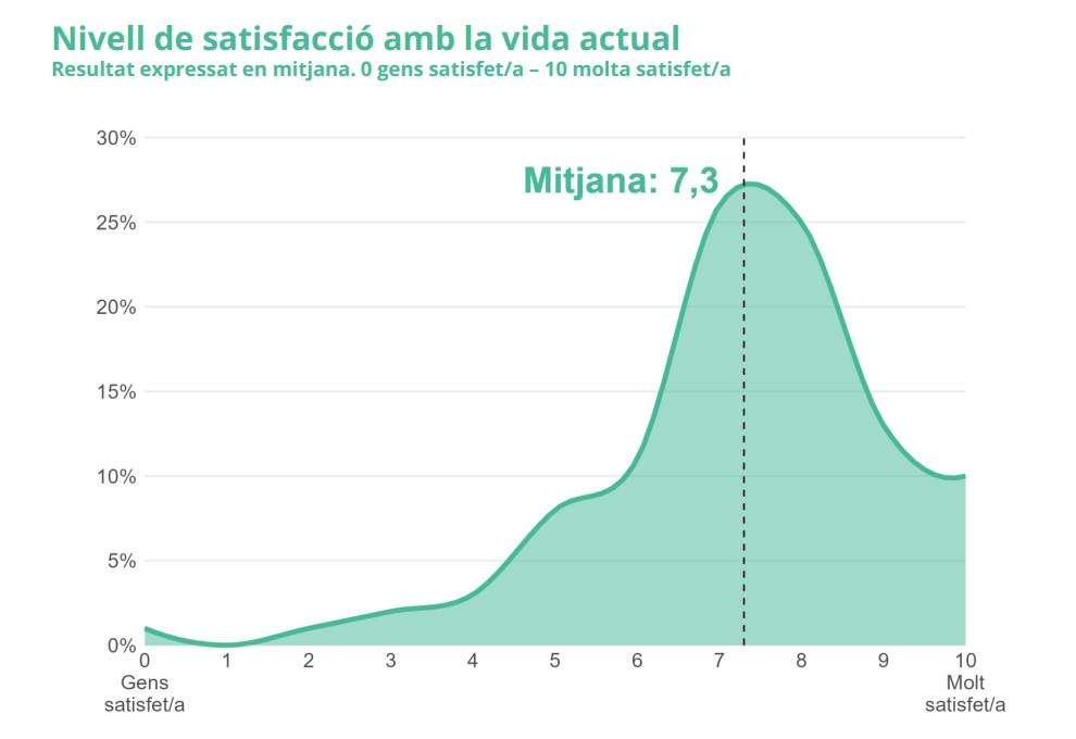 nivell de satisfacció catalans ceo gràfic nivell de satisfacció catalans ceo gràfic