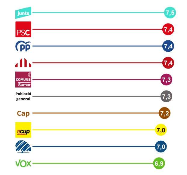satisfacció amb la vida per partits ceo 2024 satisfacció amb la vida per partits ceo 2024