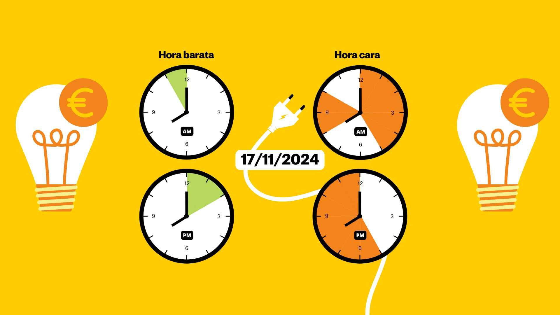 Precio de la luz de del 17 de noviembre de 2024, por horas: ¿cuándo es más barato poner la lavadora?