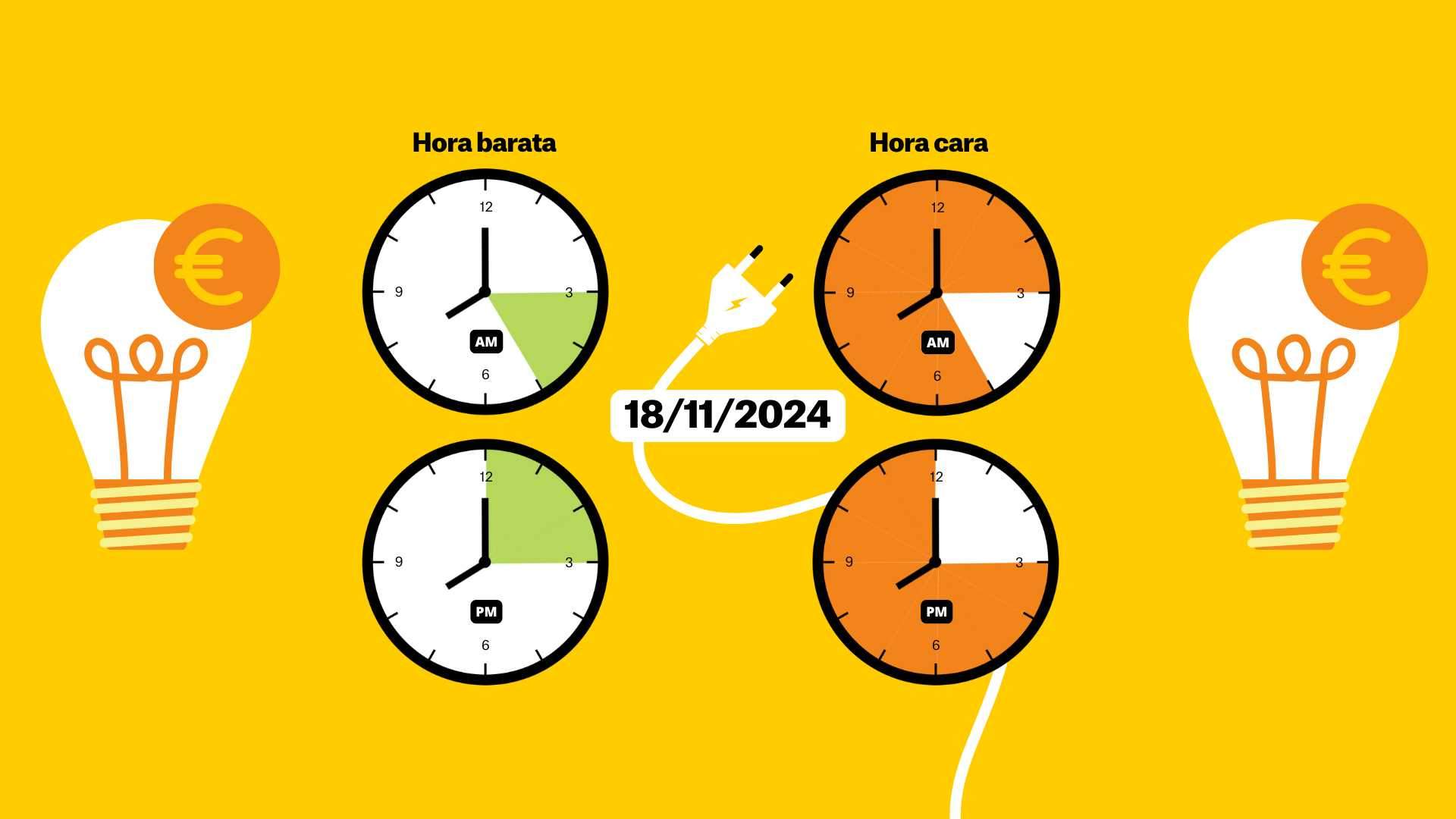 Precio de la luz, lunes 18 de noviembre de 2024, por horas: ¿cuándo es más barato poner la lavadora?