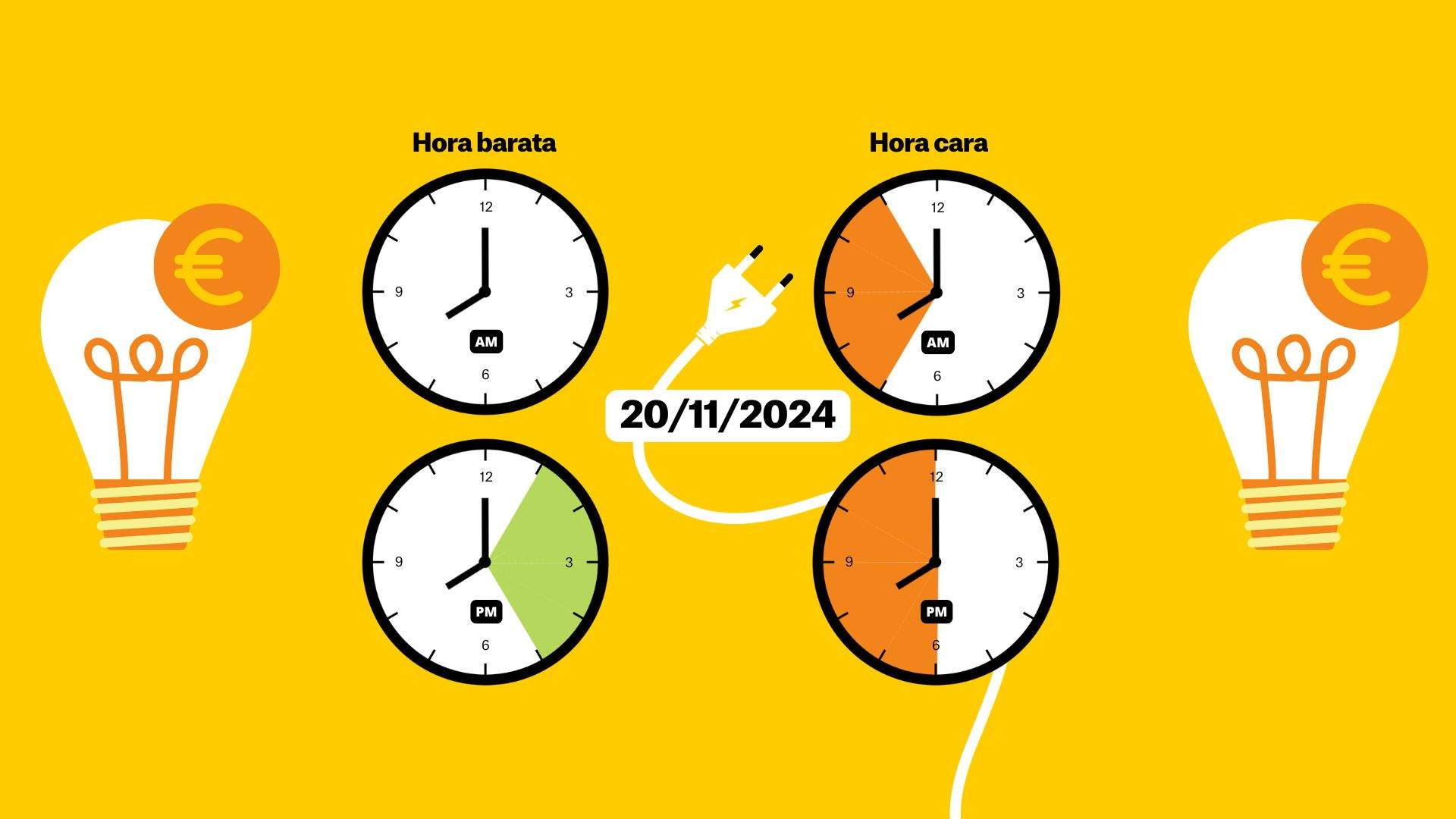 Preu de la llum dimecres 20 de novembre de 2024 per hores: quan és més barat posar la rentadora?