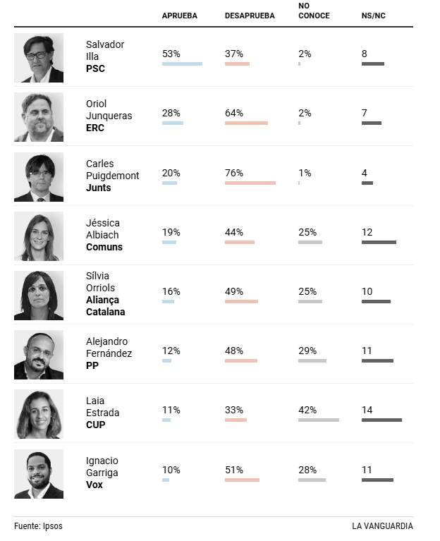 encuesta la vanguardia