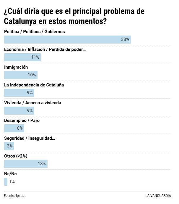 encuesta la vanguardia