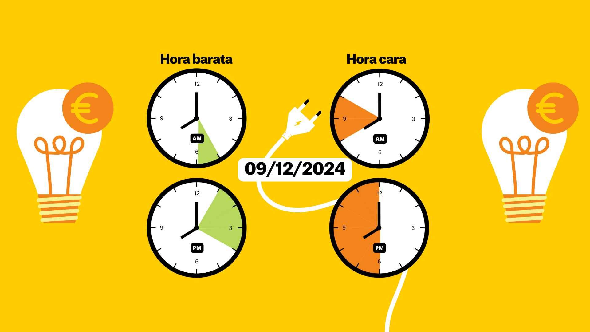 Precio de la luz hoy, 9 de diciembre de 2024, por horas: ¿cuándo es más barato poner la lavadora?