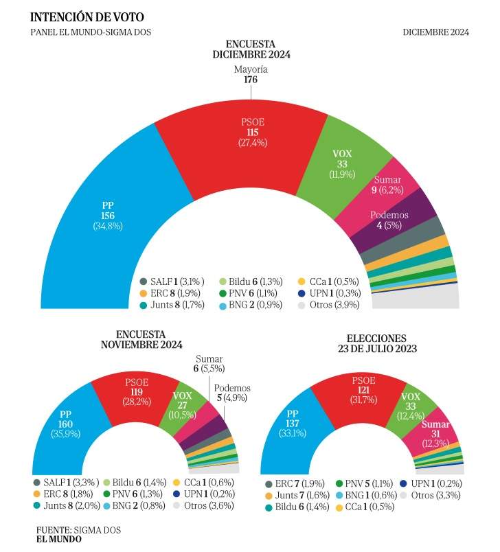 Encuesta El Mundo