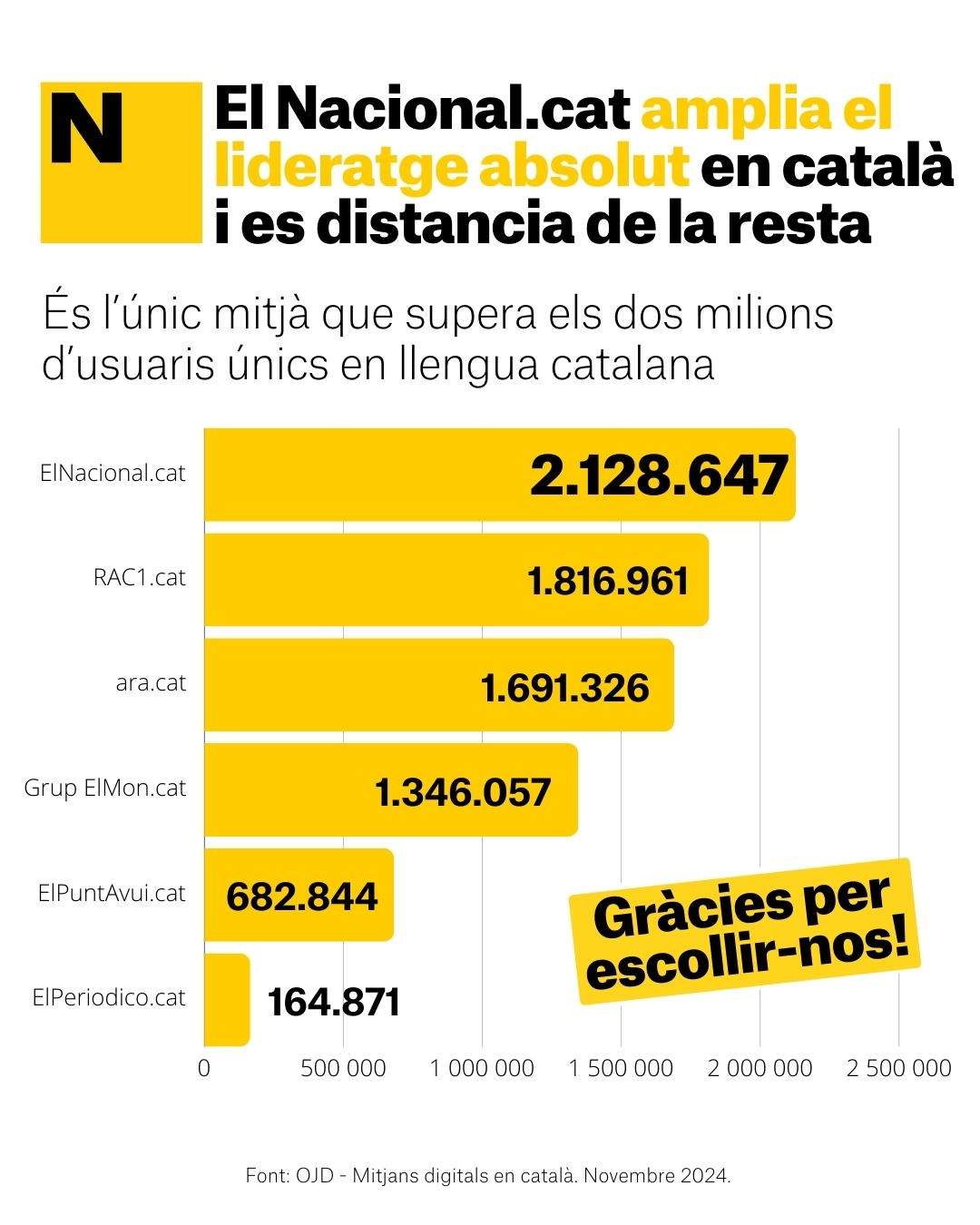 OJD ElNacional.cat lider Novembre 2024 OJD ElNacional.cat lider Novembre 2024