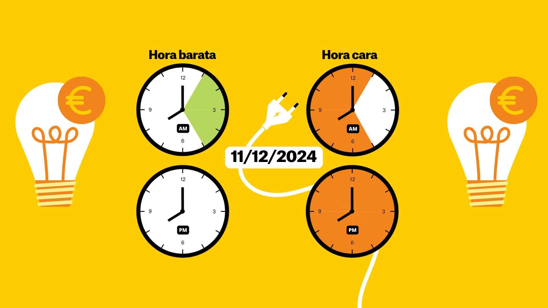 Precio de la luz 11 de diciembre de 2024 por horas: ¿cuándo es más barato poner la lavadora?