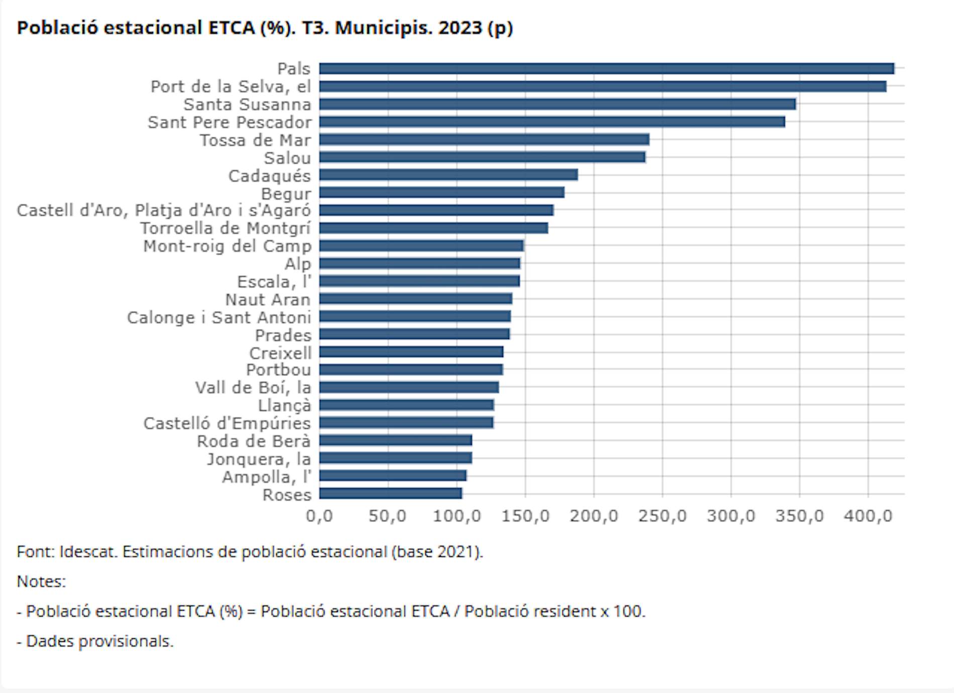 Població estacional 2023 Població estacional 2023