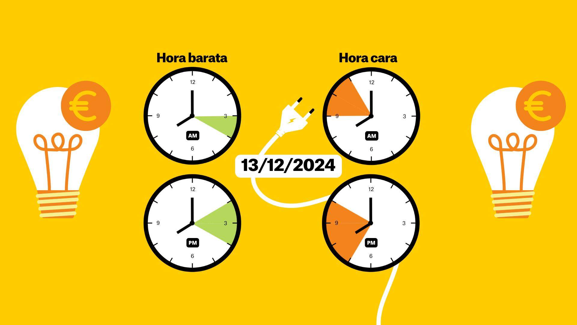 Precio de la luz de 13 de diciembre de 2024, por horas: ¿cuándo es más barato poner la lavadora?