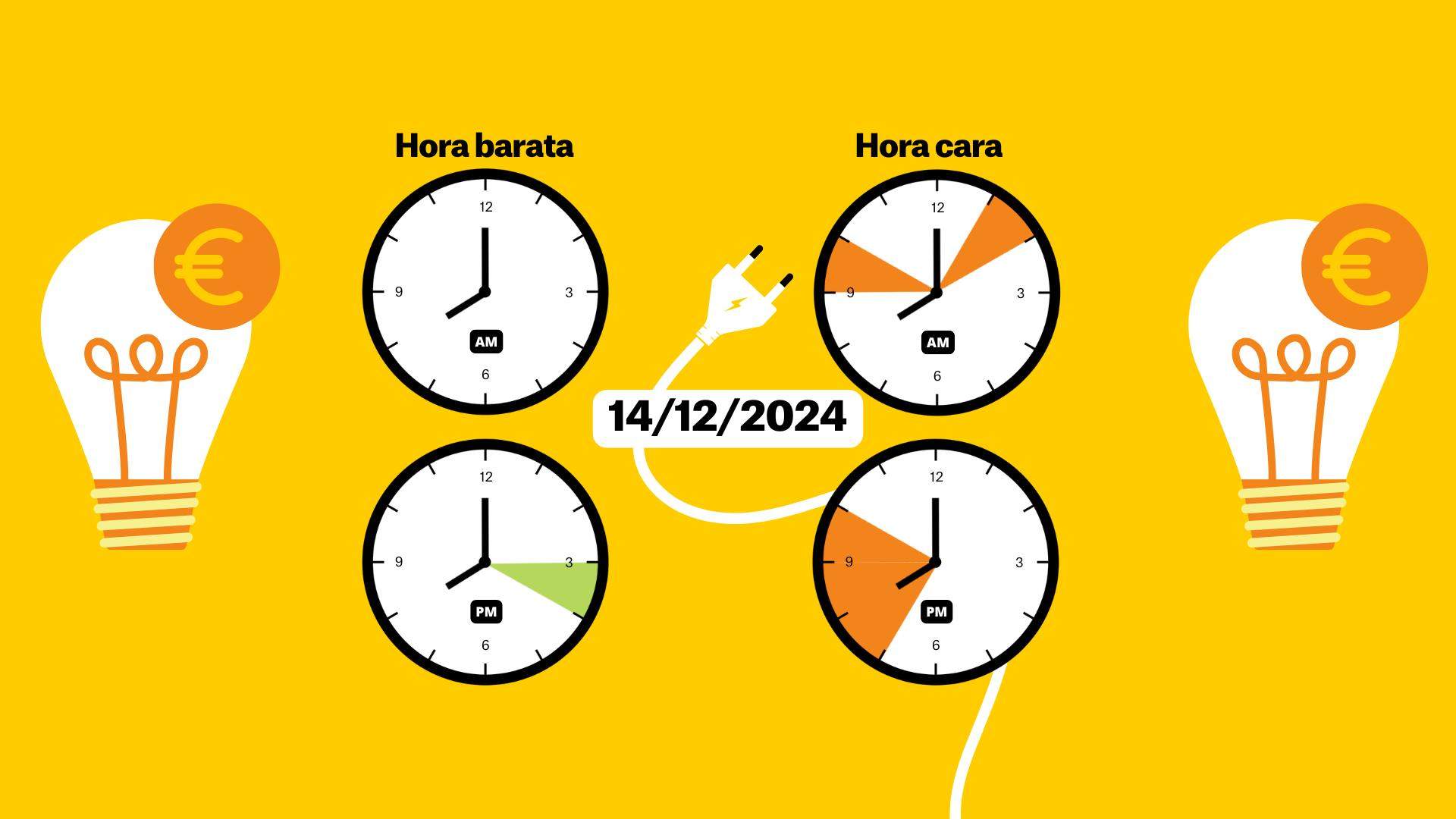 Precio de la luz 14 de diciembre de 2024, por horas: ¿cuándo es más barato poner la lavadora?