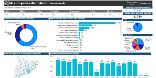 Gràfic de mesures penals alternatives Gràfic de mesures penals alternatives
