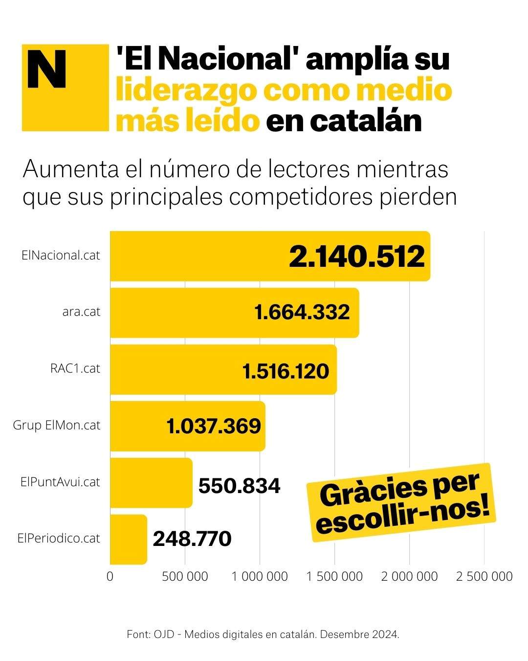 ElNacional Lider OJD Desembre 2024 ES ElNacional Lider OJD Desembre 2024 ES