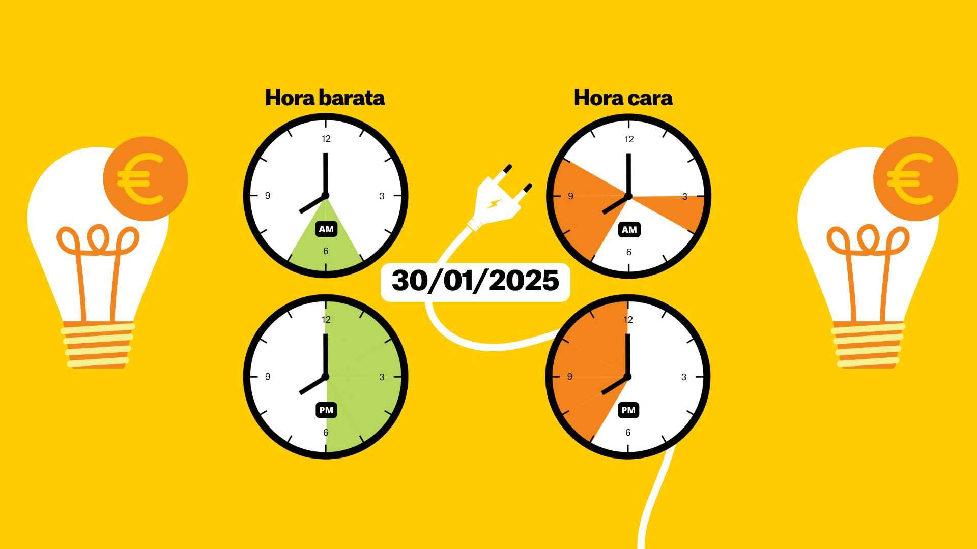Precio de la luz 30 de enero de 2025: ¿a qué hora la electricidad está a 0 euros?