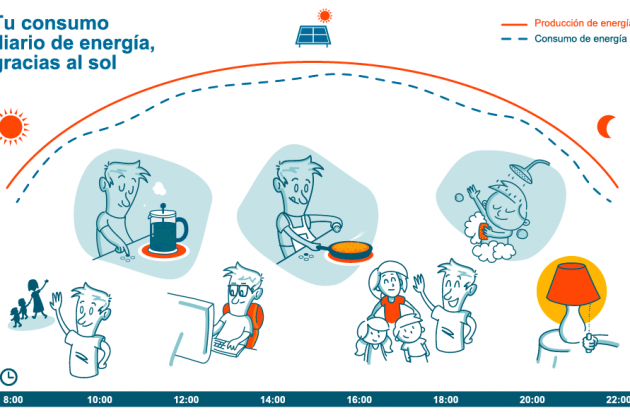 Consumo energético