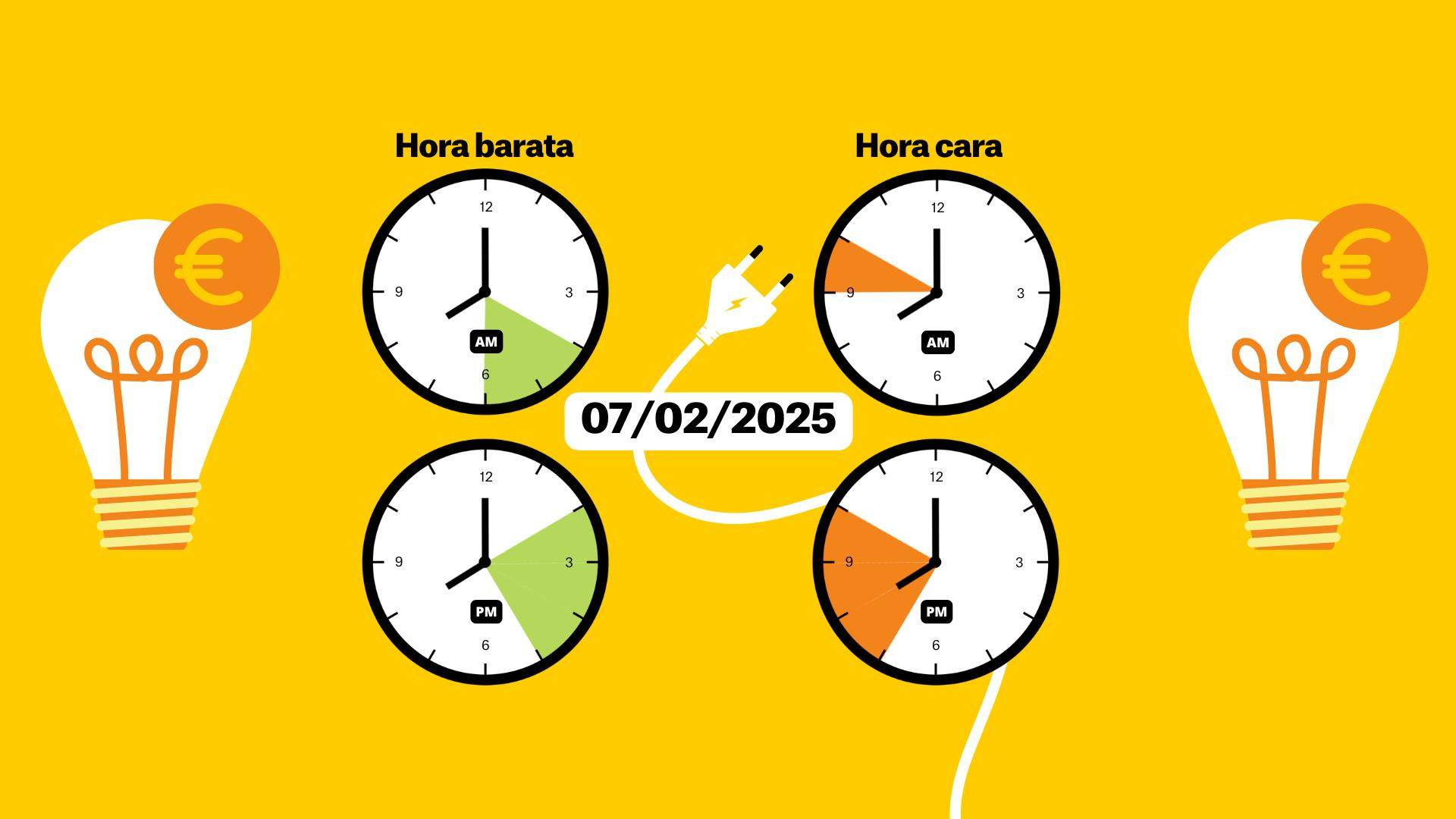 Preu de la llum del 7 de febrer, per hores: quan és més barata i quan més cara?