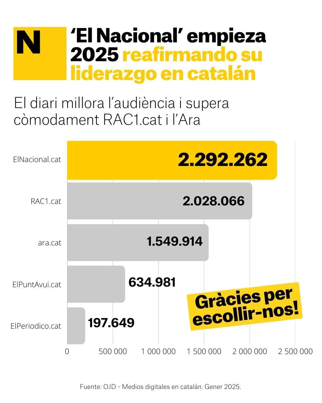 OJD ElNacional lider en català ES OJD ElNacional lider en català ES