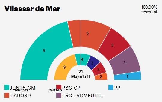 Resultado elecciones municipales Vilassar de Mar 2023 Resultado elecciones municipales Vilassar de Mar 2023