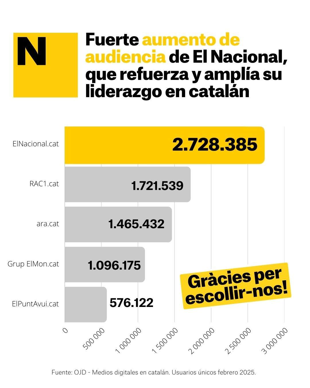 Grafic OJD Liders catala febrer 2025 castellà Grafic OJD Liders catala febrer 2025 castellà