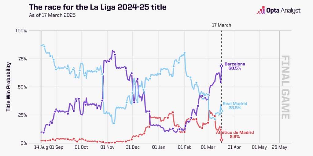 Opta probabilidades ganar Liga 17 de marzo 2025 Opta probabilidades ganar Liga 17 de marzo 2025