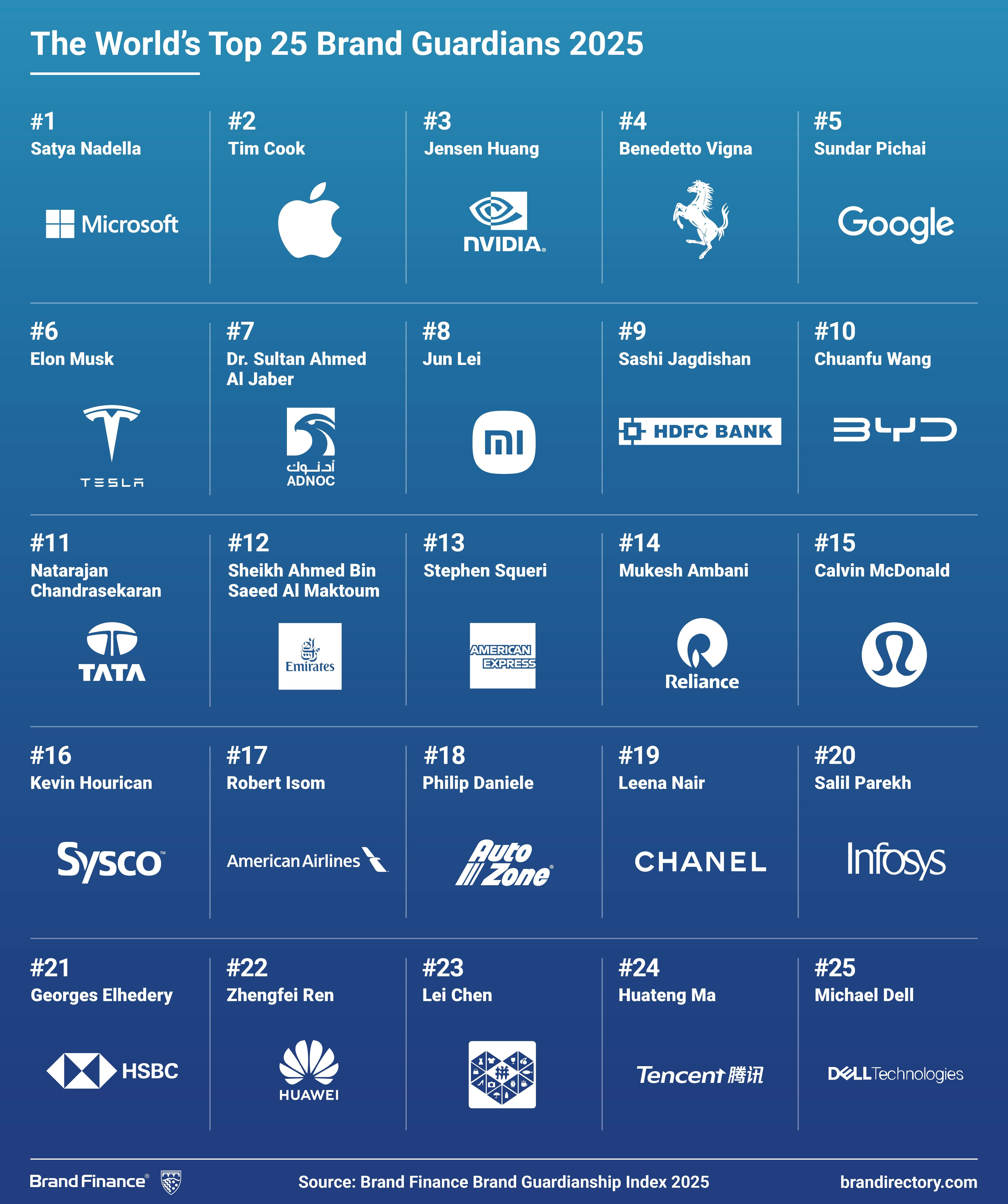 Top CEO's Top CEO's