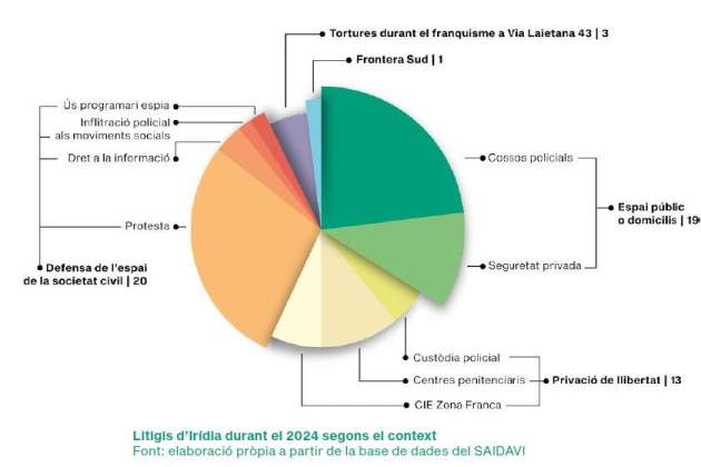 Irídia. Litigis 2024