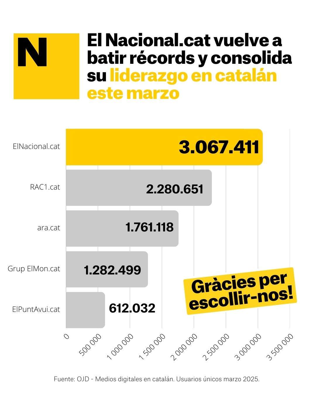 Grafic OJD Liders catala març 2025 ES Grafic OJD Liders catala març 2025 ES