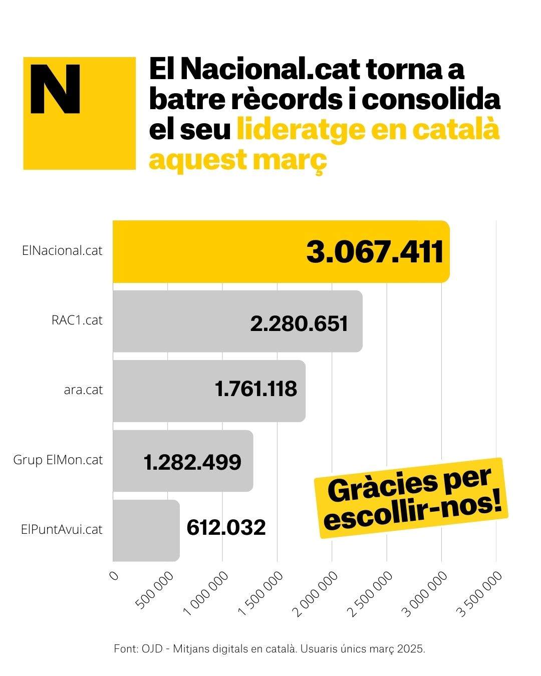Grafic OJD Liders catala març 2025 CAT Grafic OJD Liders catala març 2025 CAT