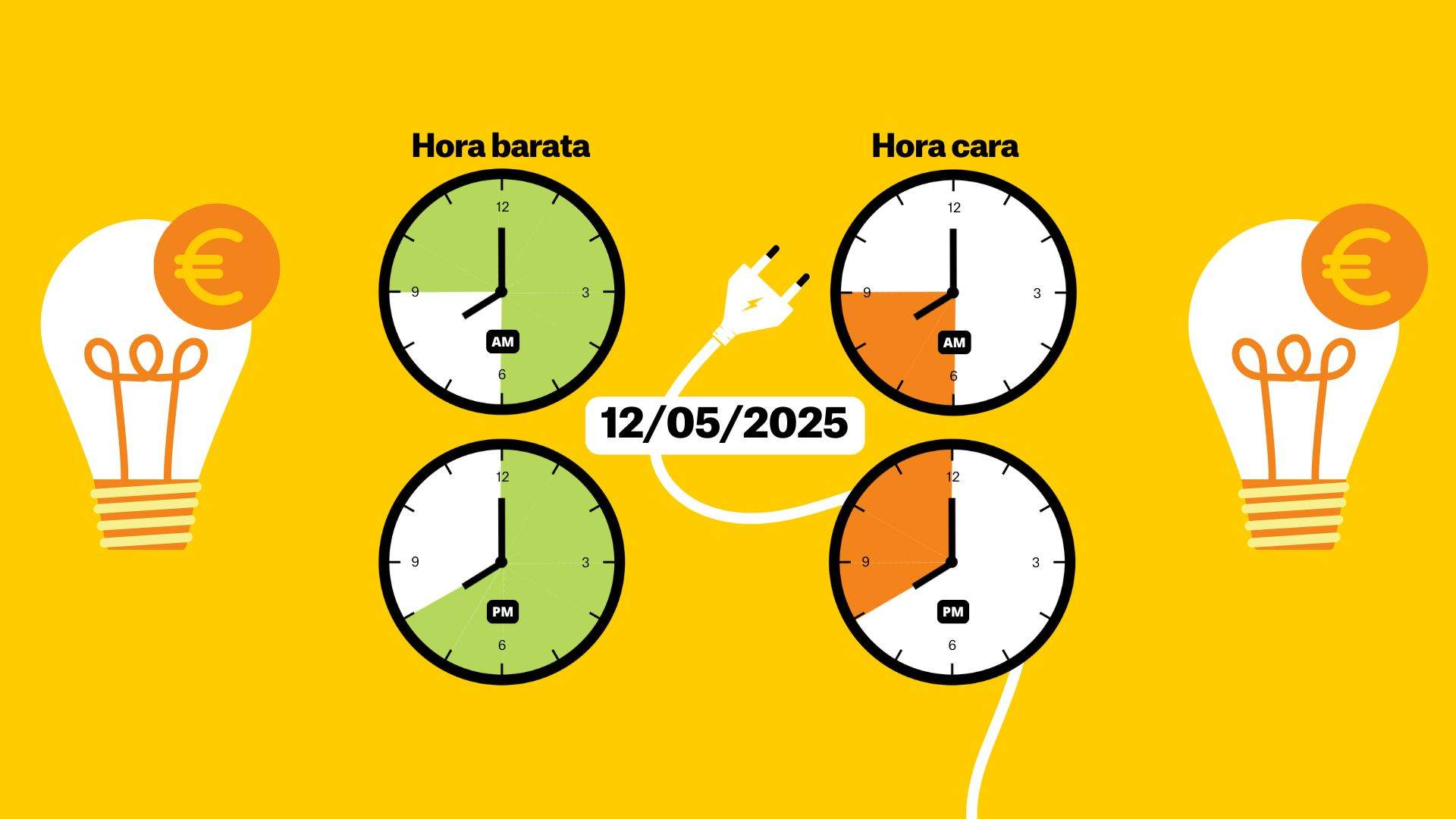 Precio de la luz de hoy, 12 de mayo de 2025, por horas: ¿cuándo es más barato poner la lavadora?