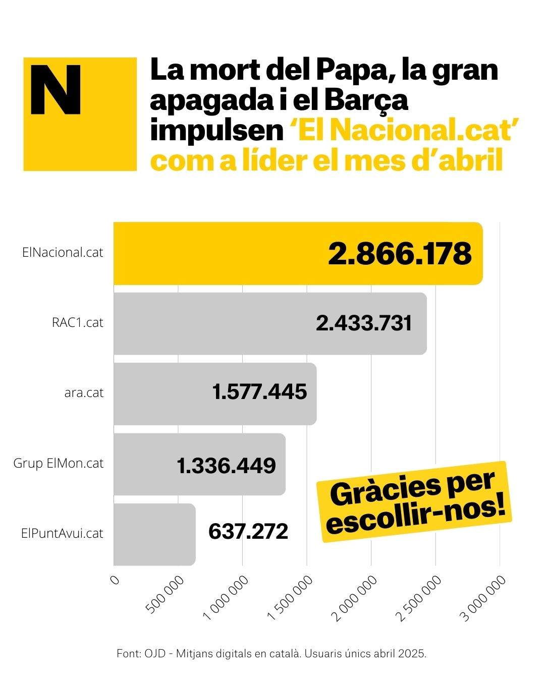 Grafic OJD Liders catala abril Grafic OJD Liders catala abril