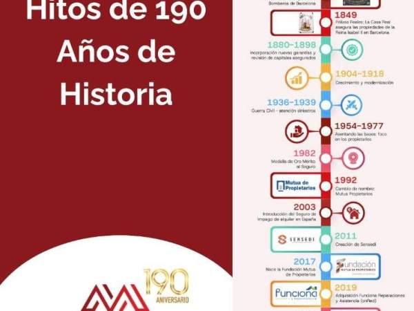 Mutua Propietarios cumple 190 años de historia Mutua Propietarios cumple 190 años de historia