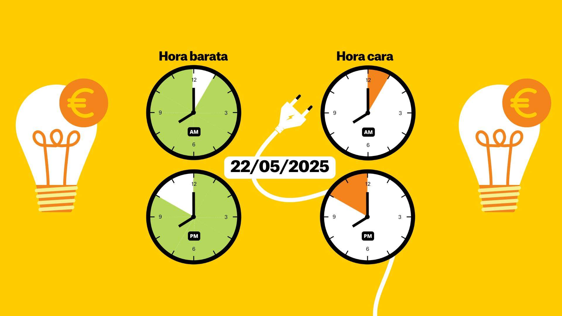 Precio de la luz de hoy, jueves 22 de mayo, por horas: ¿cuándo es más barato poner la lavadora?