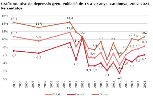 Riesgo depresión gráfico juventud Riesgo depresión gráfico juventud