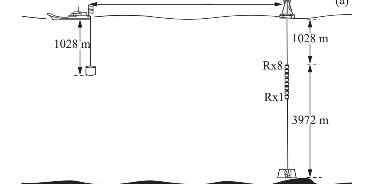 Esquema del experimento realizado por científicos chinos para impulsar una comunicación submarina acústica Esquema del experimento realizado por científicos chinos para impulsar una comunicación submarina acústica