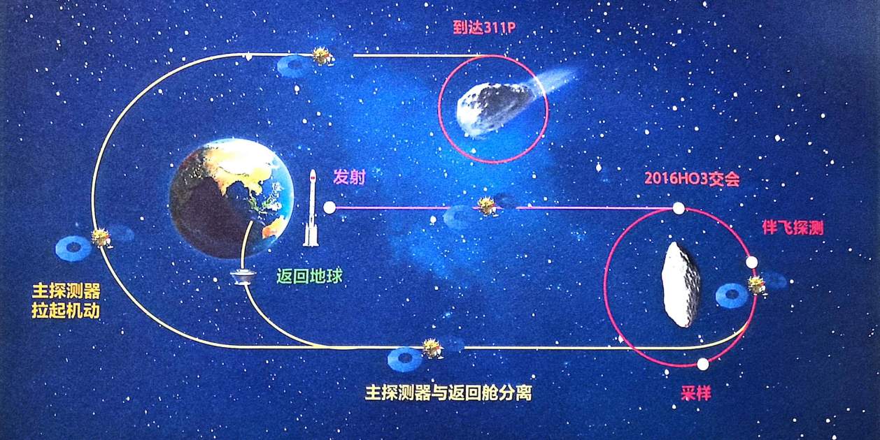 Recreación del viaje de la misión Tianwen-2 a cargo de la Administración Espacial Nacional China Recreación del viaje de la misión Tianwen-2 a cargo de la Administración Espacial Nacional China