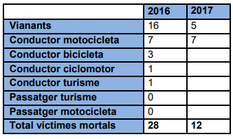 accidentes mortales. Ayuntamiento de Barcelona