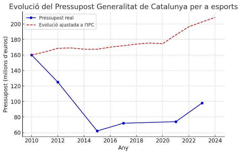 UFEC evolució pressupost Generalitat UFEC evolució pressupost Generalitat