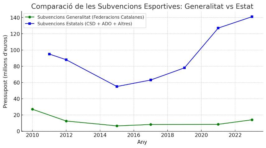 UFEC comparació subvencions Generalitat Estat espanyol UFEC comparació subvencions Generalitat Estat espanyol