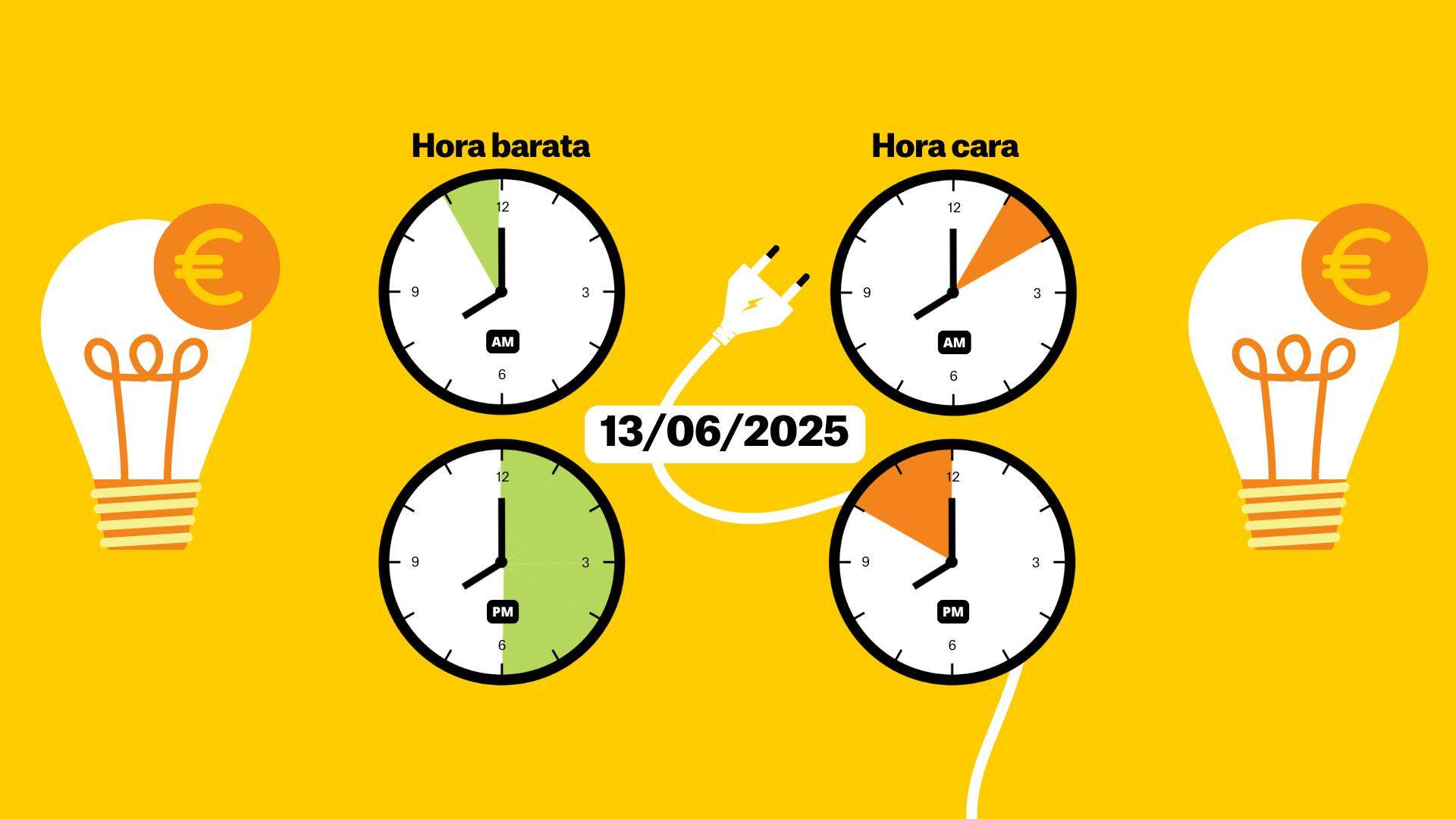 Preu de la llum avui, 13 de juny de 2025, per hores: quan és més barat posar la rentadora?