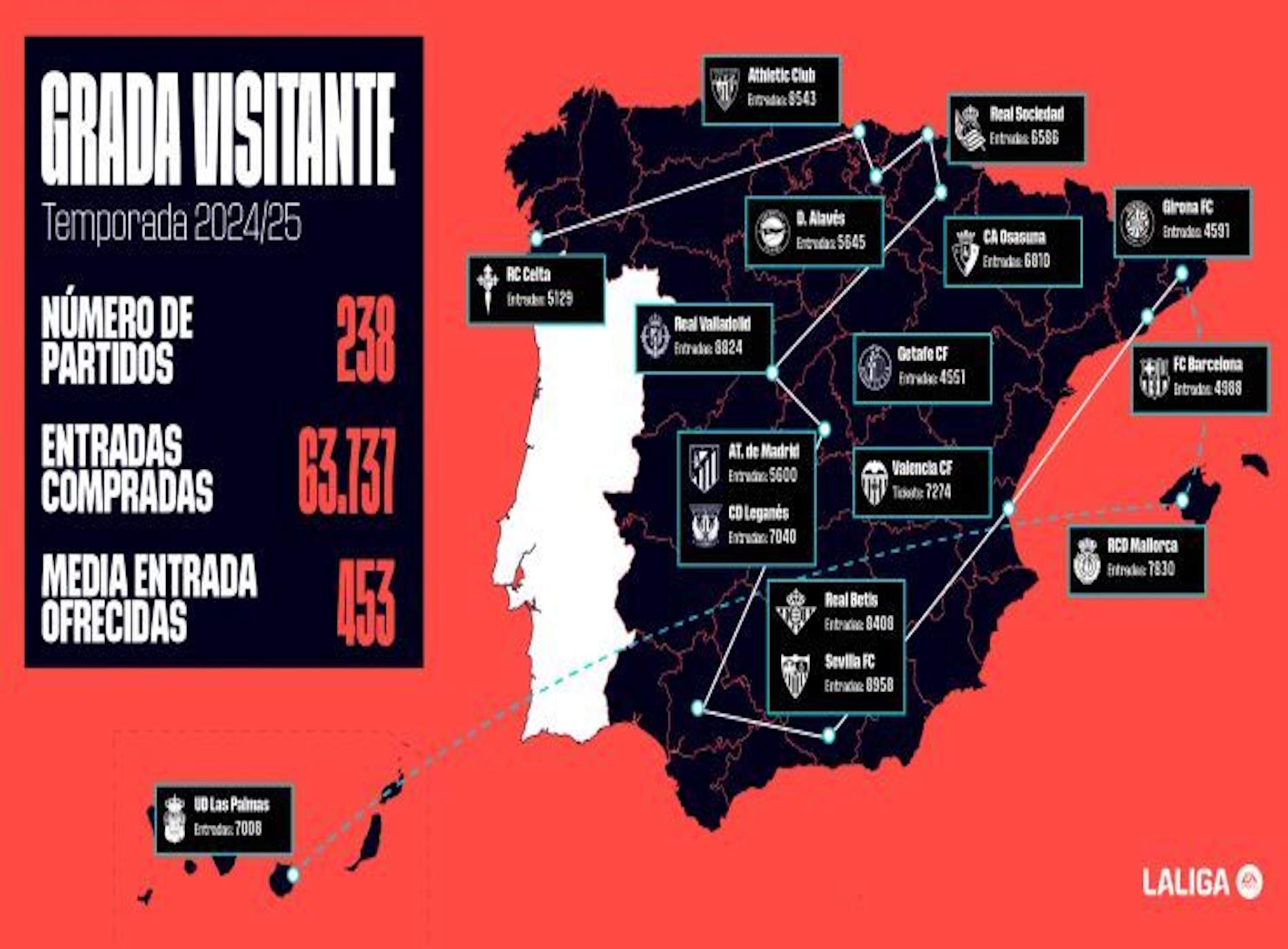 Unos 64.000 aficionados han seguido a sus equipos en campo rival gracias a 'Grada Visitante'