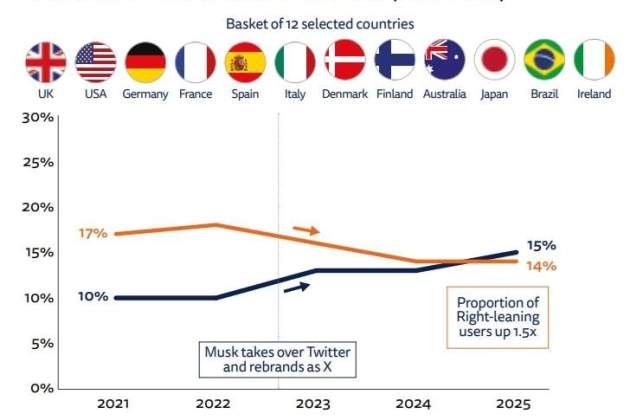 Gràfic sobre les tendències dels usuaris de dretes i esquerres a X / Font: Digital Report 2025 Gràfic sobre les tendències dels usuaris de dretes i esquerres a X / Font: Digital Report 2025
