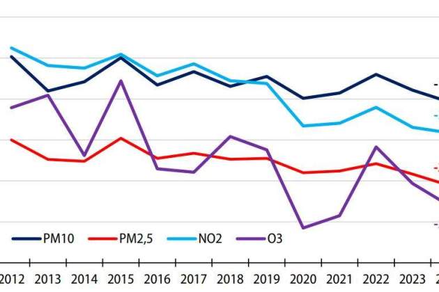 Evolució de la qualitat de l'aire a Catalunya 2012-2024. La gràfica mesura la concentració mitjana de les diferents partícules en mg/m3 Evolució de la qualitat de l'aire a Catalunya 2012-2024. La gràfica mesura la concentració mitjana de les diferents partícules en mg/m3