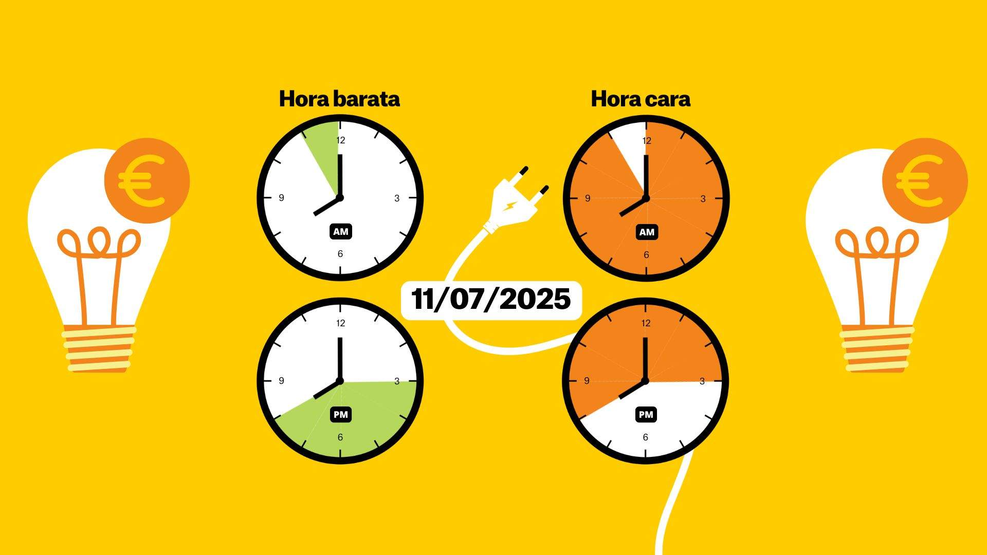 Preu de la llum avui, 11 de juliol de 2025, per hores: quan és més barat posar la rentadora?