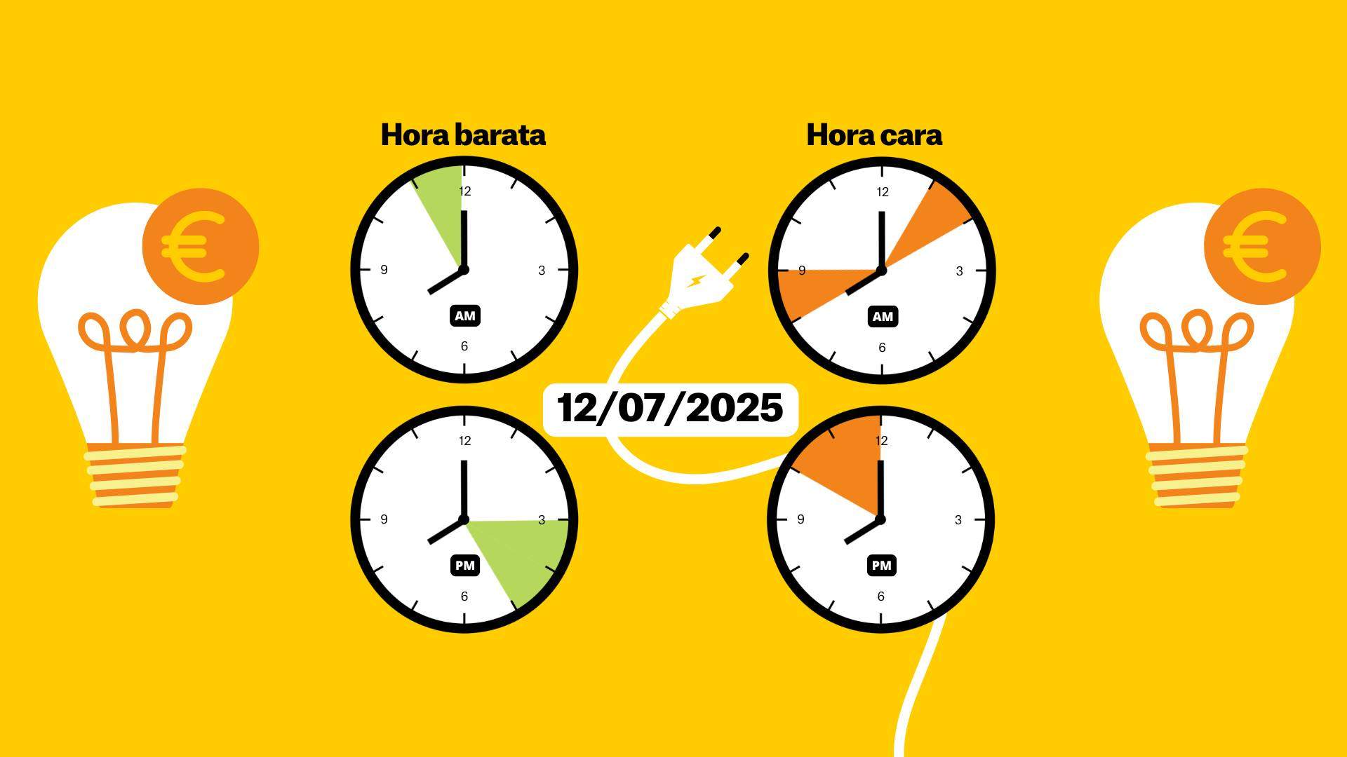 Preu de la llum avui, 12 de juliol de 2025, per hores: quan és més barat posar la rentadora?