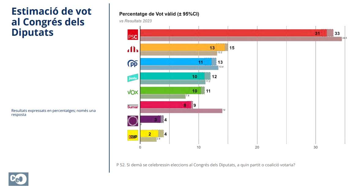 estimació de vot Congrés estimació de vot Congrés