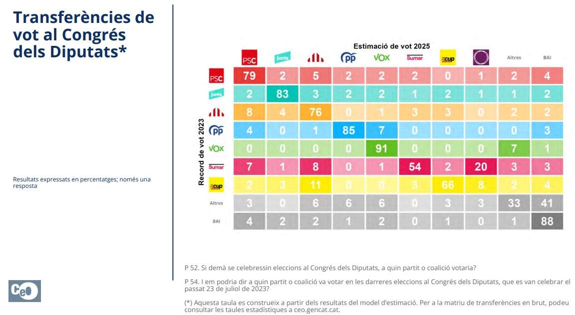 Transferencia de vots Transferencia de vots